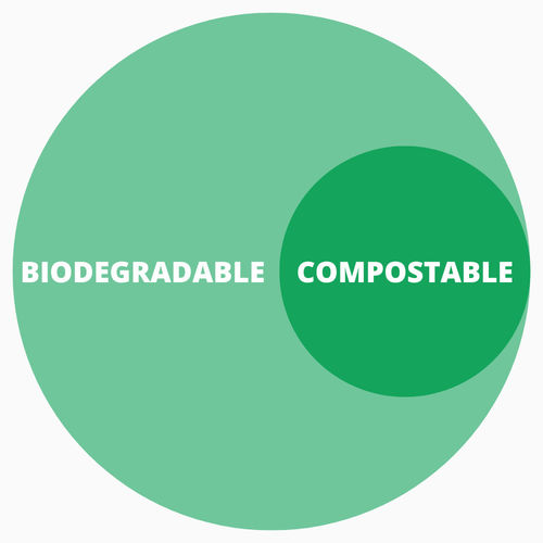 Latest company news about Biodegradable or Compostable: What’s the Difference?