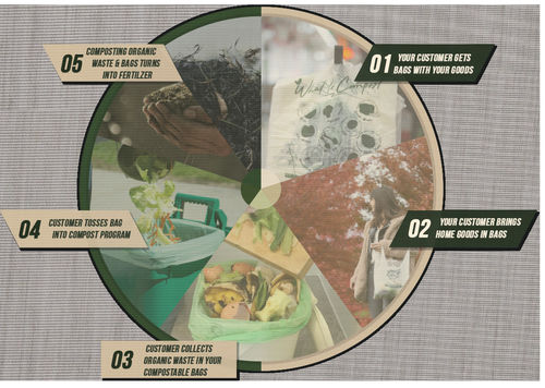 Latest company blogs about What is a compostable bag?